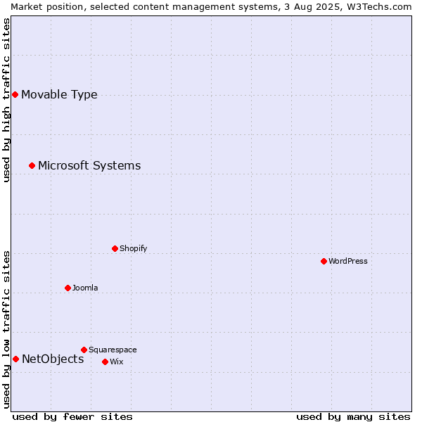 Market position of Microsoft Systems vs. NetObjects vs. Movable Type