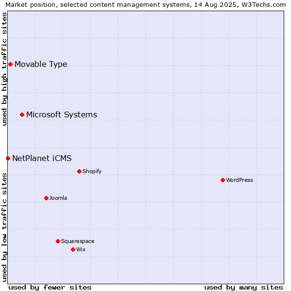 Market position of Microsoft Systems vs. Movable Type vs. NetPlanet iCMS