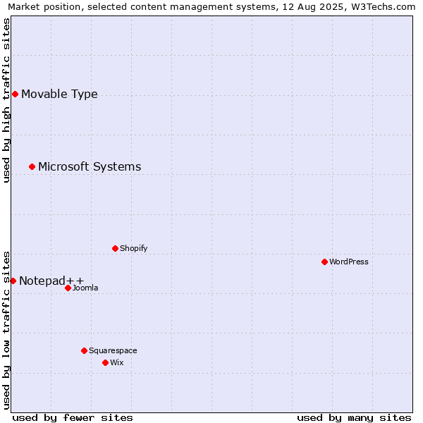 Market position of Microsoft Systems vs. Movable Type vs. Notepad++