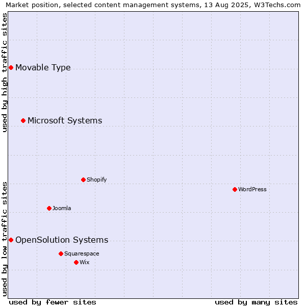 Market position of Microsoft Systems vs. Movable Type vs. OpenSolution Systems