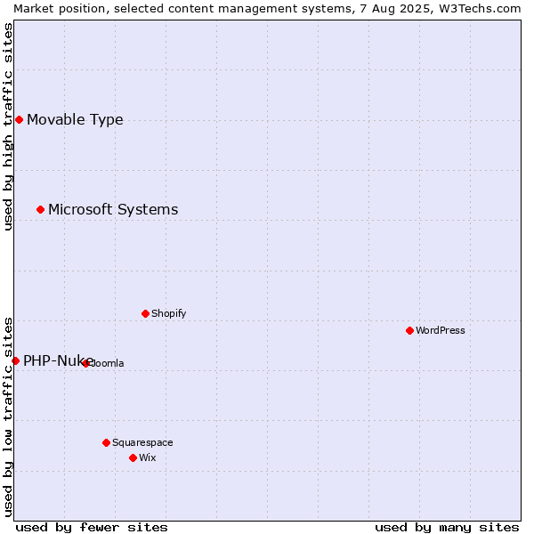 Market position of Microsoft Systems vs. Movable Type vs. PHP-Nuke