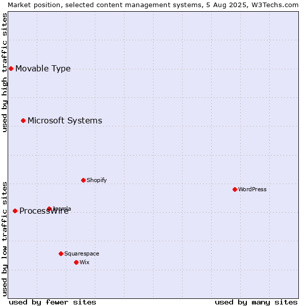 Market position of Microsoft Systems vs. ProcessWire vs. Movable Type