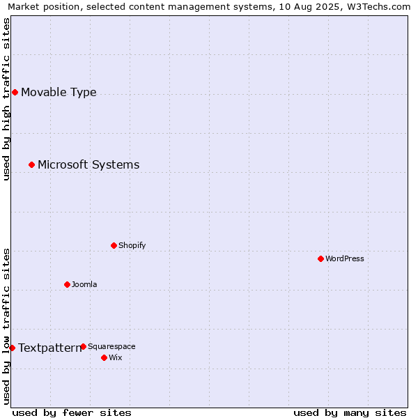 Market position of Microsoft Systems vs. Movable Type vs. Textpattern