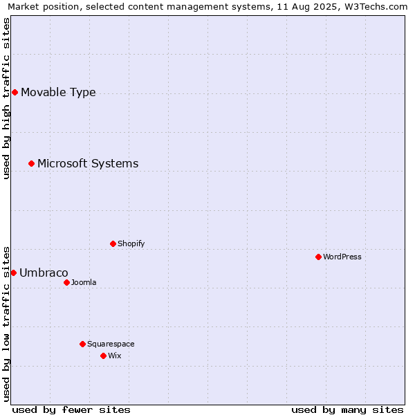 Market position of Microsoft Systems vs. Movable Type vs. Umbraco