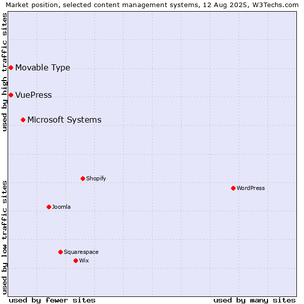 Market position of Microsoft Systems vs. Movable Type vs. VuePress