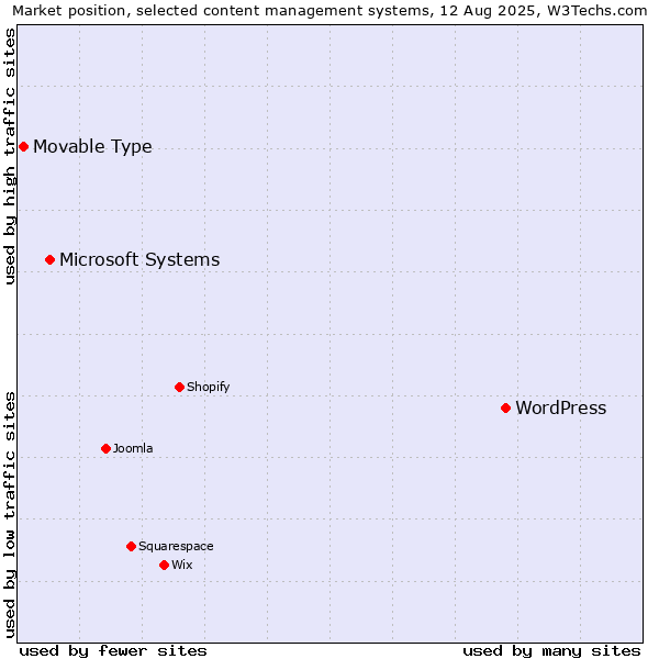 Market position of WordPress vs. Microsoft Systems vs. Movable Type