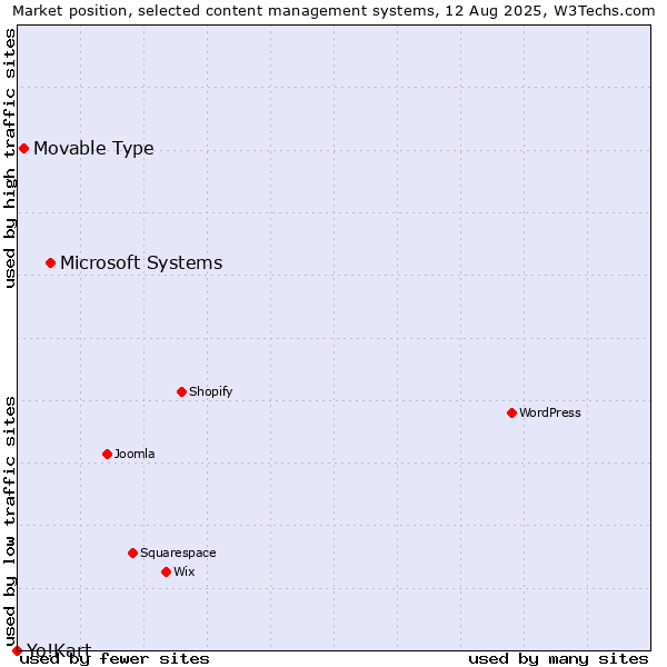 Market position of Microsoft Systems vs. Movable Type vs. Yo!Kart