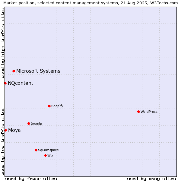 Market position of Microsoft Systems vs. Moya vs. NQcontent