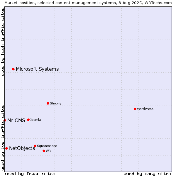 Market position of Microsoft Systems vs. NetObjects vs. Mr CMS