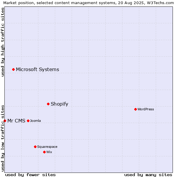 Market position of Shopify vs. Microsoft Systems vs. Mr CMS