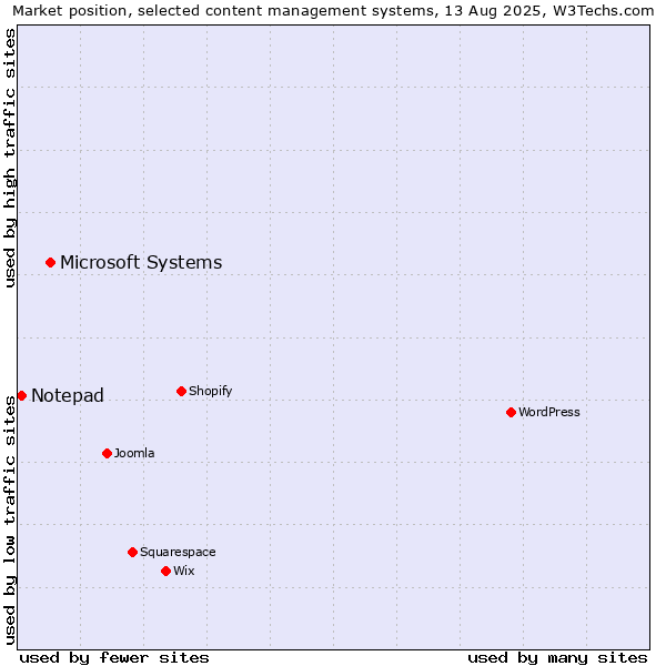 Market position of Microsoft Systems vs. Notepad