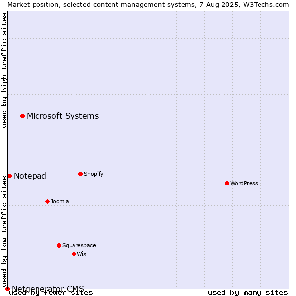 Market position of Microsoft Systems vs. Notepad vs. Netgenerator CMS