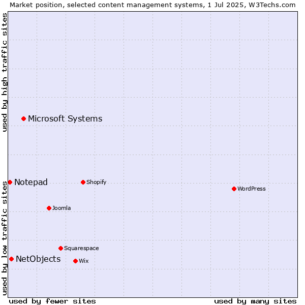 Market position of Microsoft Systems vs. NetObjects vs. Notepad