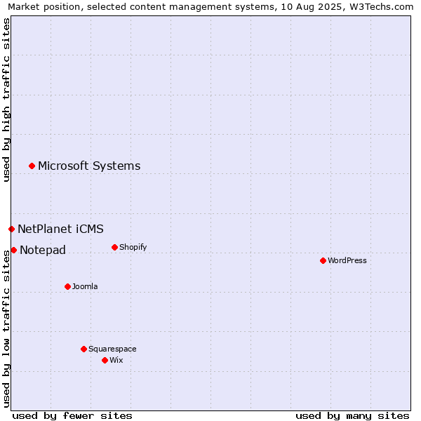 Market position of Microsoft Systems vs. Notepad vs. NetPlanet iCMS