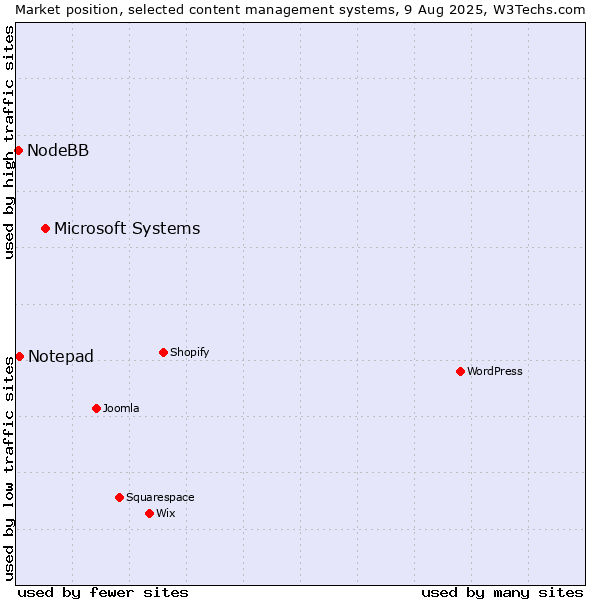 Market position of Microsoft Systems vs. Notepad vs. NodeBB