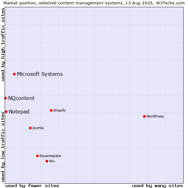 Market position of Microsoft Systems vs. Notepad vs. NQcontent
