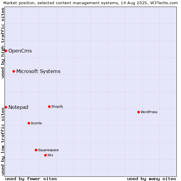 Market position of Microsoft Systems vs. OpenCms vs. Notepad