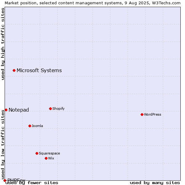 Market position of Microsoft Systems vs. Notepad vs. PHPFox