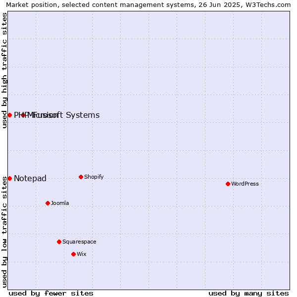 Market position of Microsoft Systems vs. Notepad vs. PHP-Fusion