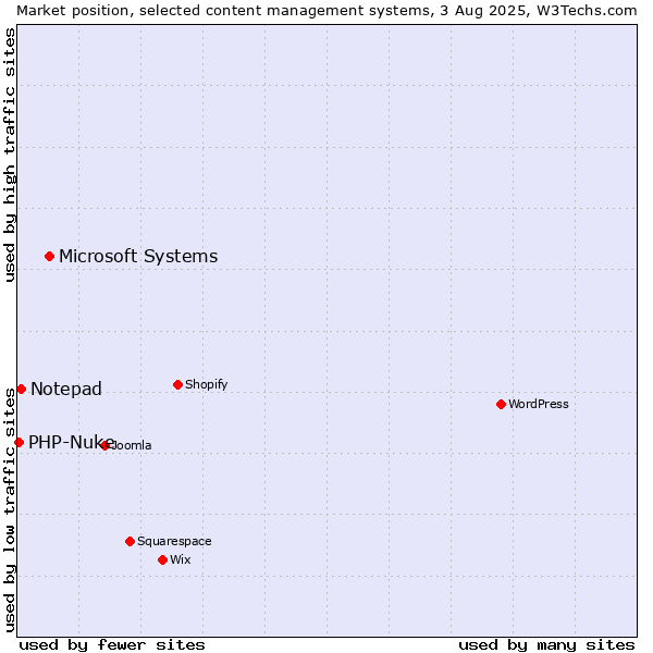 Market position of Microsoft Systems vs. Notepad vs. PHP-Nuke