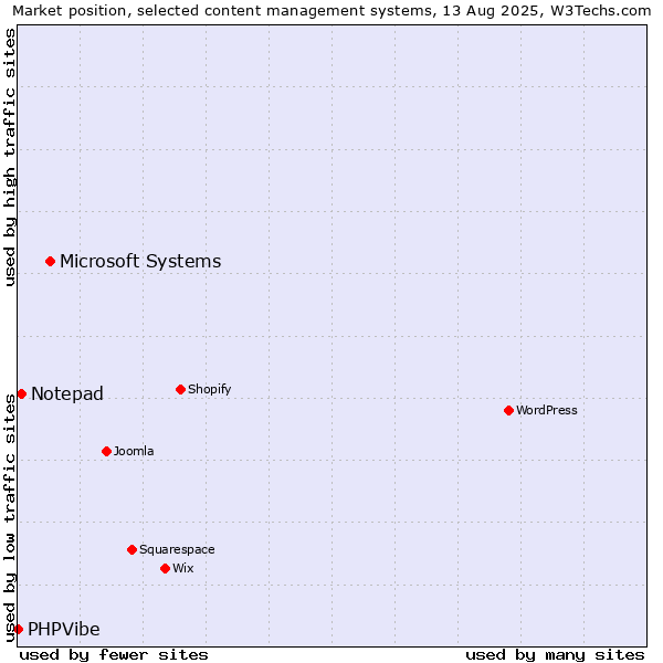 Market position of Microsoft Systems vs. Notepad vs. PHPVibe