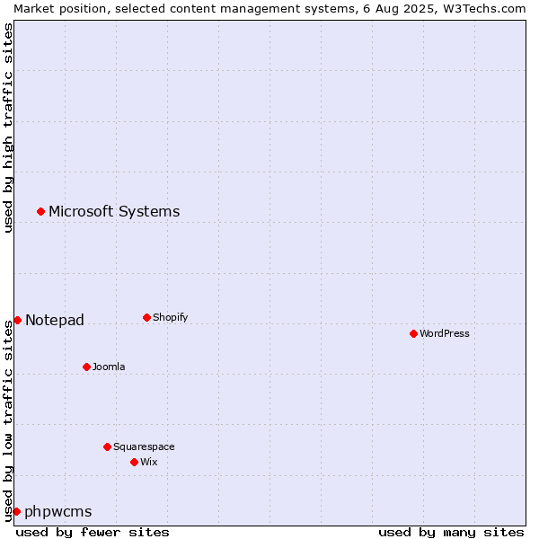 Market position of Microsoft Systems vs. Notepad vs. phpwcms