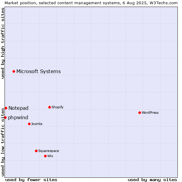 Market position of Microsoft Systems vs. Notepad vs. phpwind