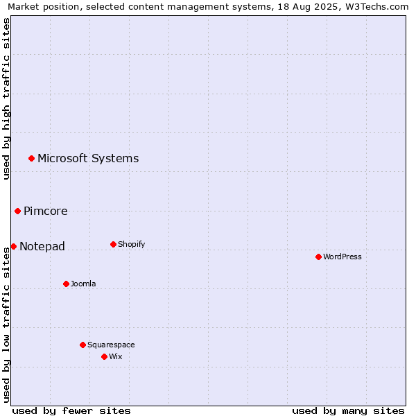 Market position of Microsoft Systems vs. Pimcore vs. Notepad