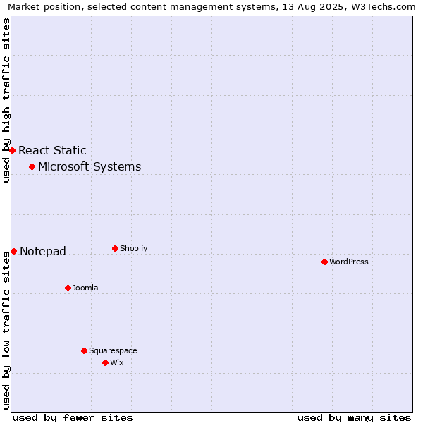 Market position of Microsoft Systems vs. Notepad vs. React Static
