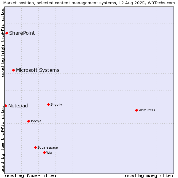 Market position of Microsoft Systems vs. SharePoint vs. Notepad