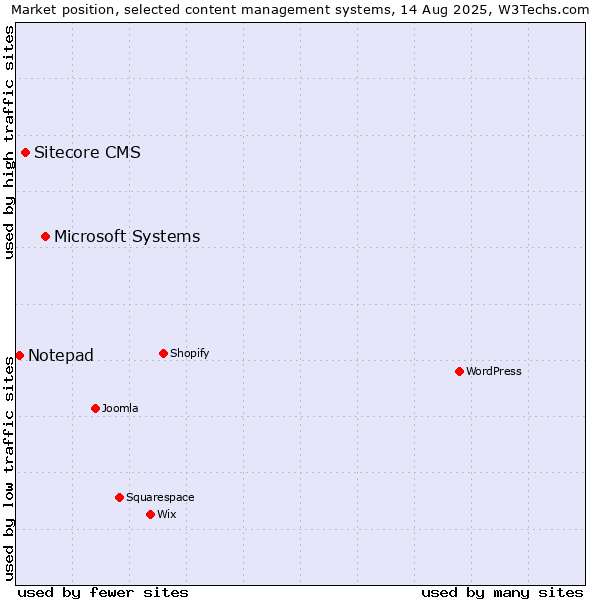 Market position of Microsoft Systems vs. Sitecore CMS vs. Notepad