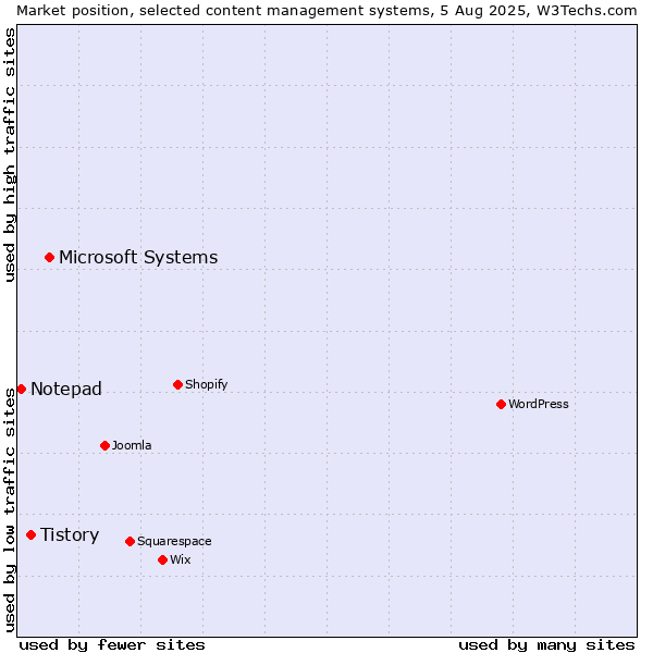 Market position of Microsoft Systems vs. Tistory vs. Notepad