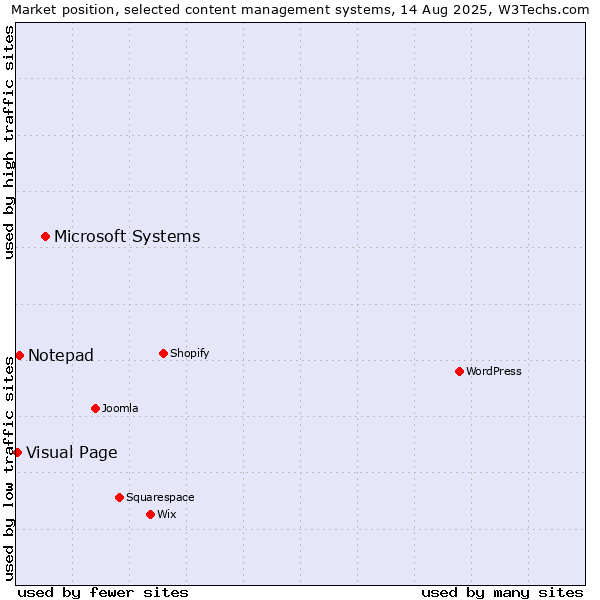 Market position of Microsoft Systems vs. Notepad vs. Visual Page
