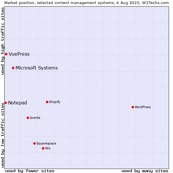 Market position of Microsoft Systems vs. VuePress vs. Notepad