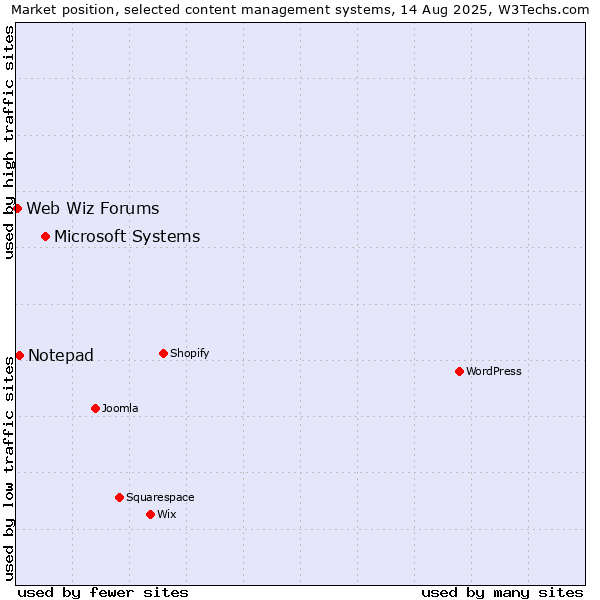 Market position of Microsoft Systems vs. Notepad vs. Web Wiz Forums