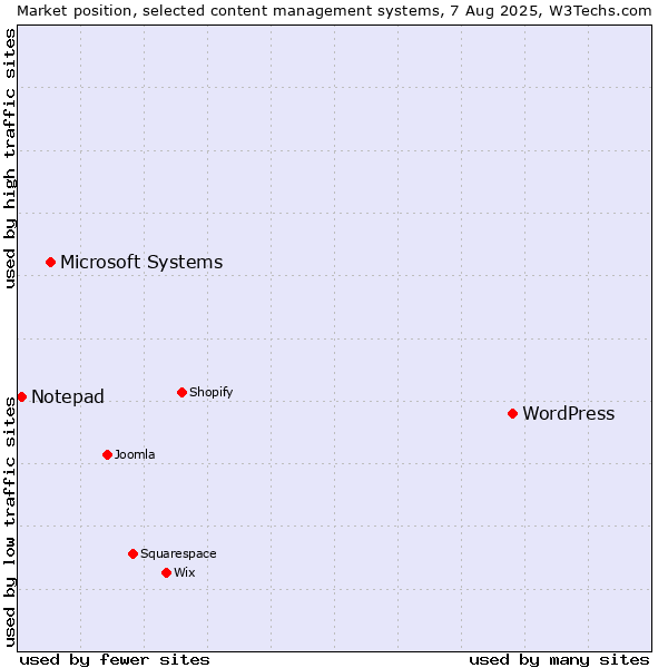 Market position of WordPress vs. Microsoft Systems vs. Notepad