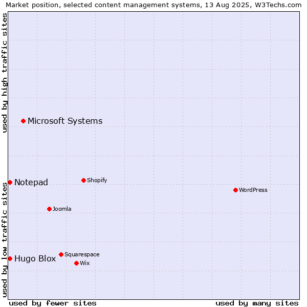 Market position of Microsoft Systems vs. Hugo Blox vs. Notepad