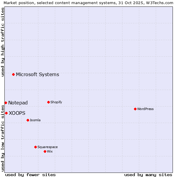 Market position of Microsoft Systems vs. XOOPS vs. Notepad