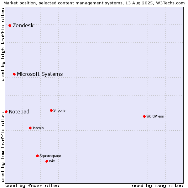 Market position of Microsoft Systems vs. Zendesk vs. Notepad