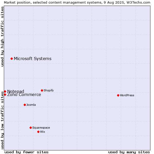 Market position of Microsoft Systems vs. Zoho Commerce vs. Notepad