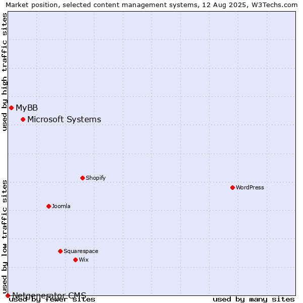 Market position of Microsoft Systems vs. MyBB vs. Netgenerator CMS