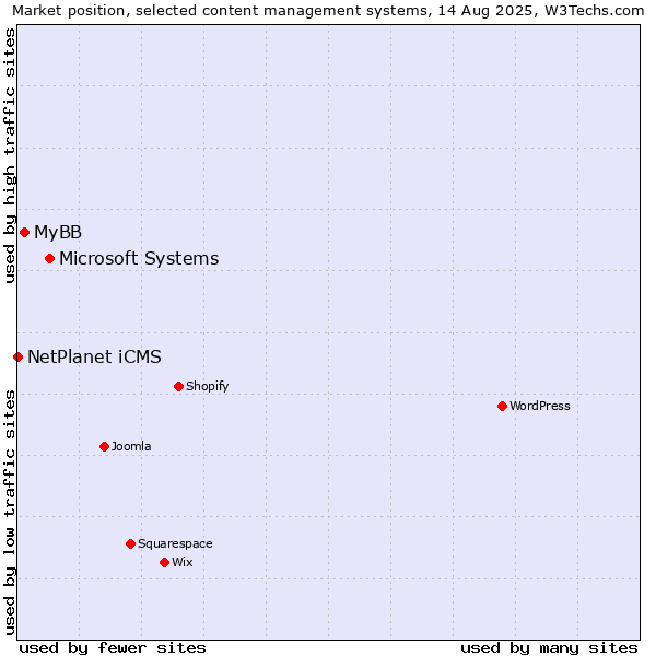 Market position of Microsoft Systems vs. MyBB vs. NetPlanet iCMS