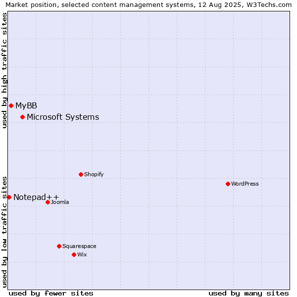 Market position of Microsoft Systems vs. MyBB vs. Notepad++