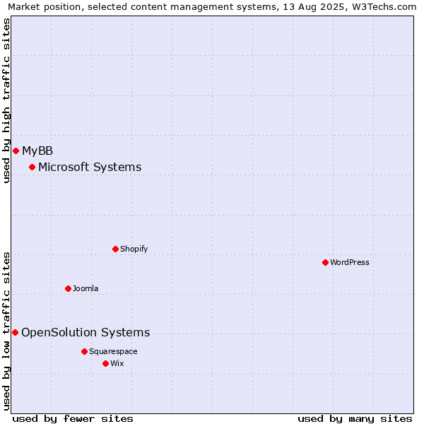 Market position of Microsoft Systems vs. MyBB vs. OpenSolution Systems