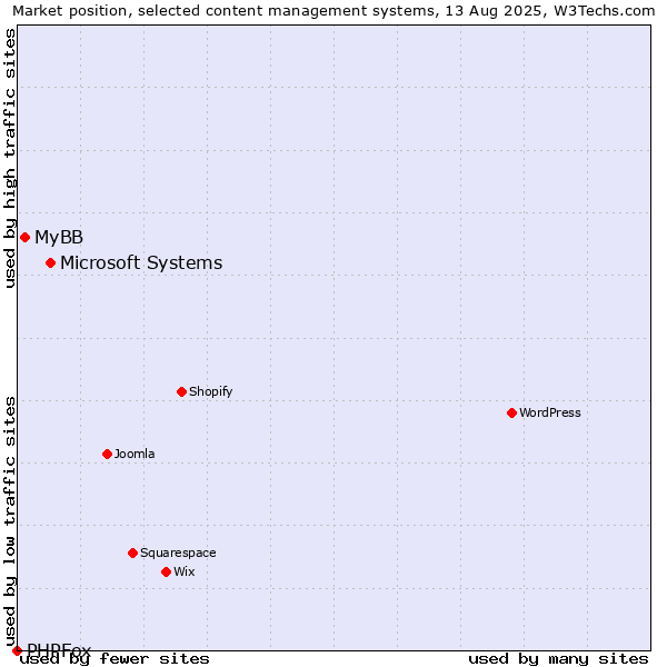 Market position of Microsoft Systems vs. MyBB vs. PHPFox
