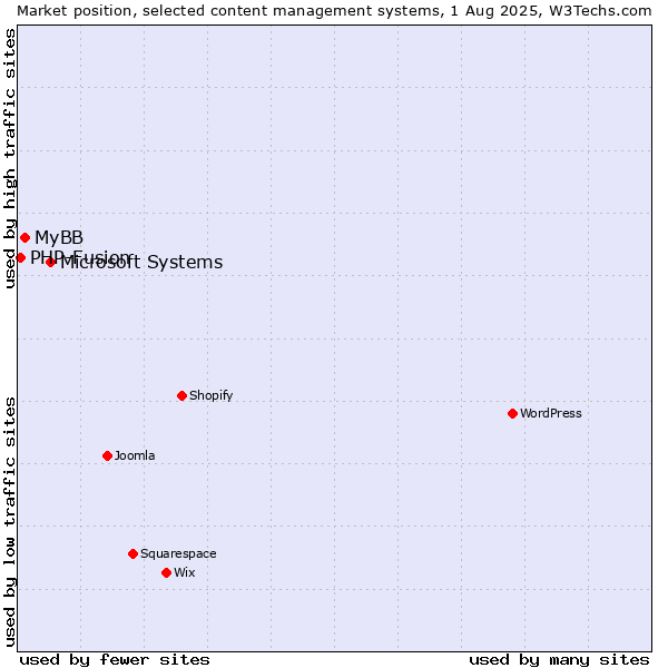 Market position of Microsoft Systems vs. MyBB vs. PHP-Fusion