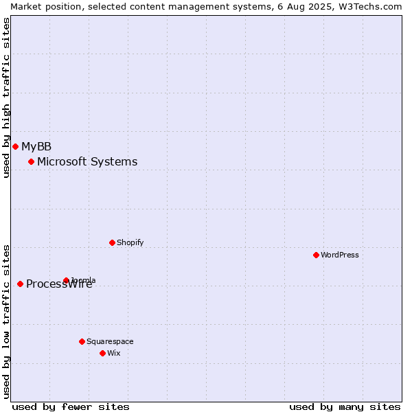 Market position of Microsoft Systems vs. ProcessWire vs. MyBB