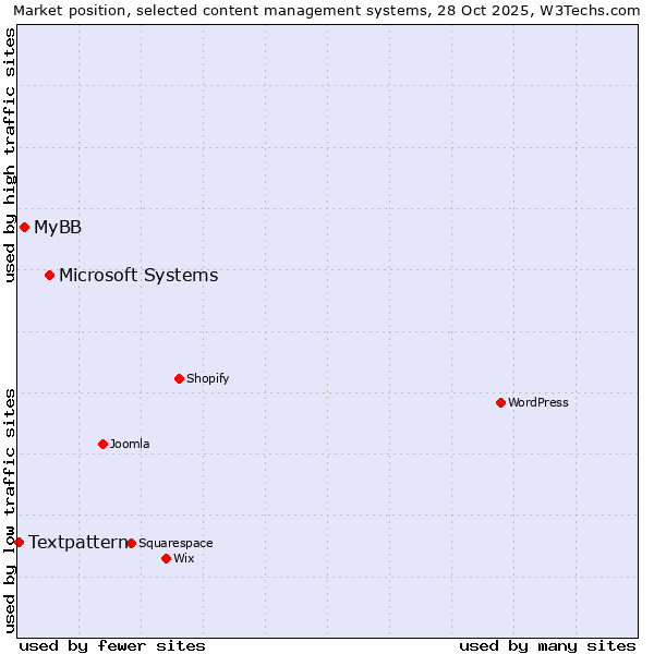 Market position of Microsoft Systems vs. MyBB vs. Textpattern