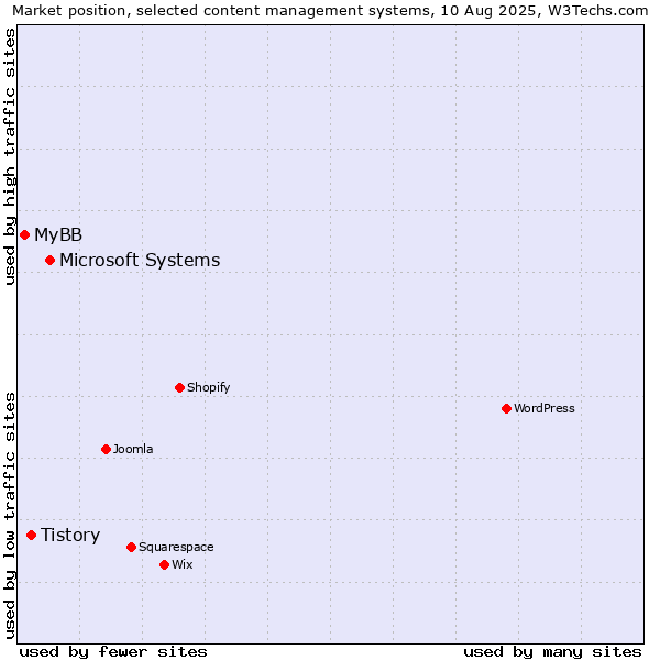 Market position of Microsoft Systems vs. Tistory vs. MyBB