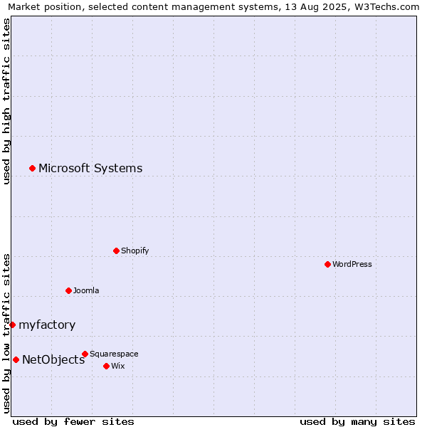 Market position of Microsoft Systems vs. NetObjects vs. myfactory